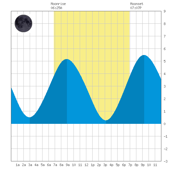 south Upshur Neck tide chart for Sunday, September 25, 2022