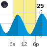 south Upshur Neck tide chart for Sunday, September 25, 2022