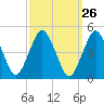 south Upshur Neck tide chart for Monday, September 26, 2022