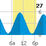 south Upshur Neck tide chart for Tuesday, September 27, 2022