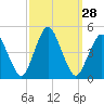 south Upshur Neck tide chart for Wednesday, September 28, 2022