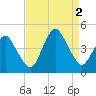south Upshur Neck tide chart for Friday, September 2, 2022