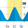 south Upshur Neck tide chart for Friday, September 30, 2022