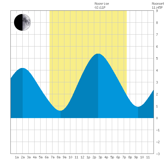 south Upshur Neck tide chart for Saturday, September 3, 2022