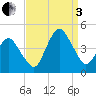 south Upshur Neck tide chart for Saturday, September 3, 2022