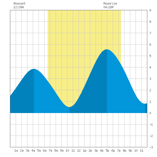 south Upshur Neck tide chart for Monday, September 5, 2022