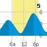 south Upshur Neck tide chart for Monday, September 5, 2022