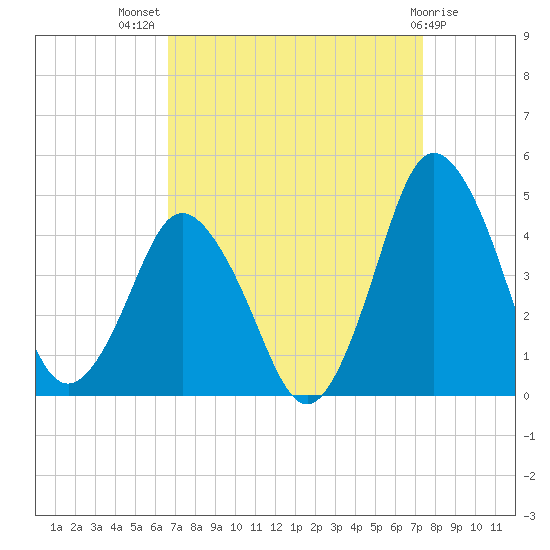 south Upshur Neck tide chart for Thursday, September 8, 2022