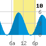 south Upshur Neck tide chart for Monday, October 10, 2022