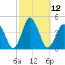 south Upshur Neck tide chart for Wednesday, October 12, 2022