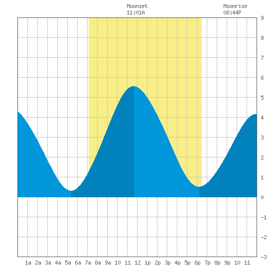 south Upshur Neck tide chart for Thursday, October 13, 2022
