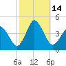 south Upshur Neck tide chart for Friday, October 14, 2022
