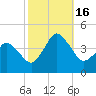 south Upshur Neck tide chart for Sunday, October 16, 2022