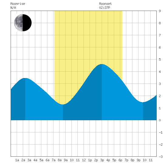 south Upshur Neck tide chart for Monday, October 17, 2022