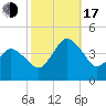 south Upshur Neck tide chart for Monday, October 17, 2022