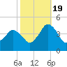 south Upshur Neck tide chart for Wednesday, October 19, 2022