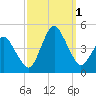 south Upshur Neck tide chart for Saturday, October 1, 2022