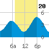 south Upshur Neck tide chart for Thursday, October 20, 2022