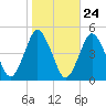south Upshur Neck tide chart for Monday, October 24, 2022