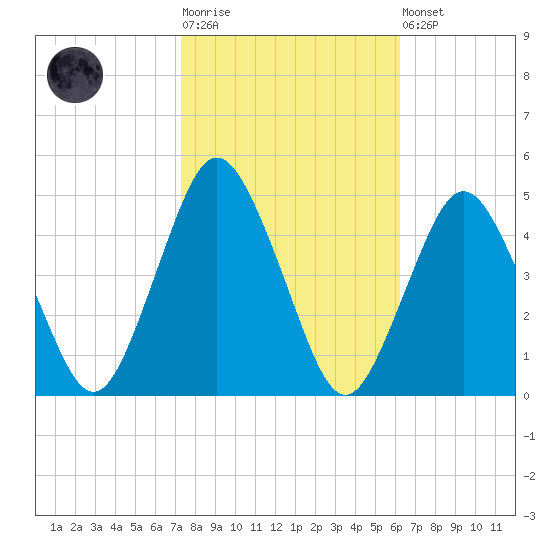 south Upshur Neck tide chart for Tuesday, October 25, 2022