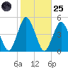 south Upshur Neck tide chart for Tuesday, October 25, 2022