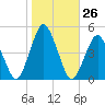 south Upshur Neck tide chart for Wednesday, October 26, 2022