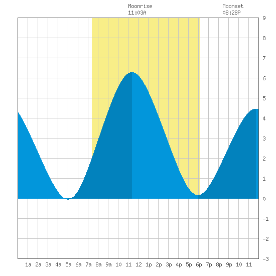 south Upshur Neck tide chart for Friday, October 28, 2022