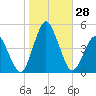 south Upshur Neck tide chart for Friday, October 28, 2022