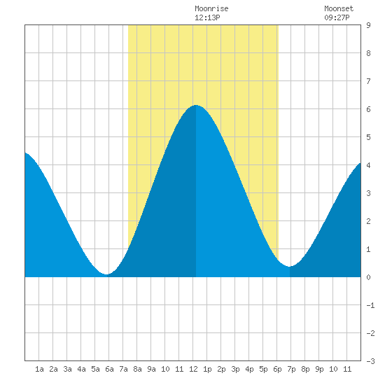 south Upshur Neck tide chart for Saturday, October 29, 2022