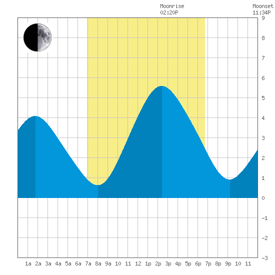 south Upshur Neck tide chart for Sunday, October 2, 2022