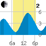 south Upshur Neck tide chart for Sunday, October 2, 2022