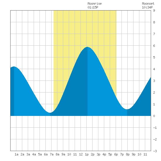 south Upshur Neck tide chart for Sunday, October 30, 2022
