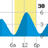 south Upshur Neck tide chart for Sunday, October 30, 2022