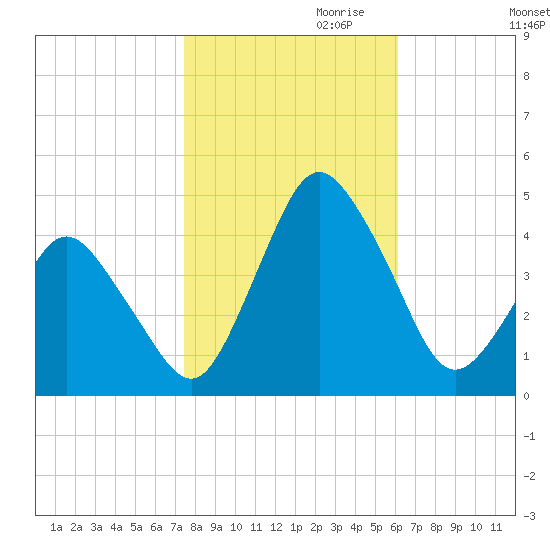 south Upshur Neck tide chart for Monday, October 31, 2022