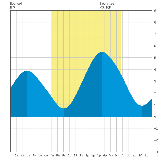 south Upshur Neck tide chart for Monday, October 3, 2022