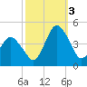 south Upshur Neck tide chart for Monday, October 3, 2022
