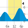 south Upshur Neck tide chart for Tuesday, October 4, 2022