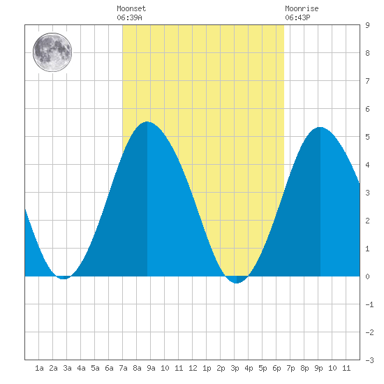 south Upshur Neck tide chart for Sunday, October 9, 2022
