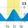 south Upshur Neck tide chart for Sunday, November 13, 2022