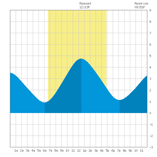 south Upshur Neck tide chart for Monday, November 14, 2022