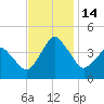 south Upshur Neck tide chart for Monday, November 14, 2022