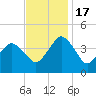 south Upshur Neck tide chart for Thursday, November 17, 2022