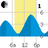 south Upshur Neck tide chart for Tuesday, November 1, 2022
