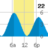 south Upshur Neck tide chart for Tuesday, November 22, 2022