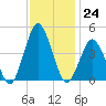 south Upshur Neck tide chart for Thursday, November 24, 2022