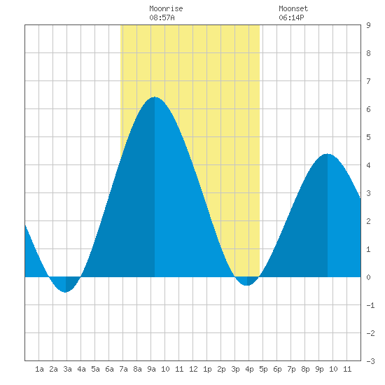 south Upshur Neck tide chart for Friday, November 25, 2022