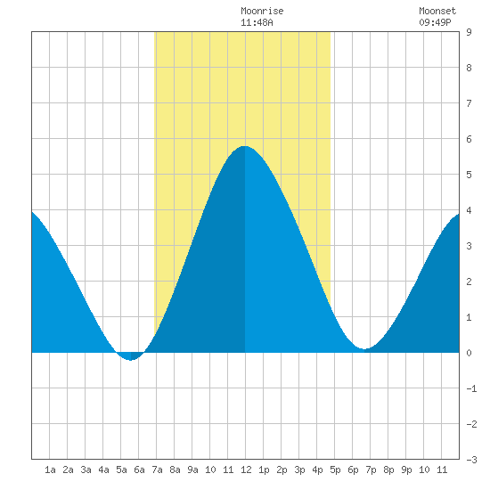 south Upshur Neck tide chart for Monday, November 28, 2022