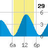 south Upshur Neck tide chart for Tuesday, November 29, 2022