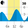 south Upshur Neck tide chart for Wednesday, November 30, 2022