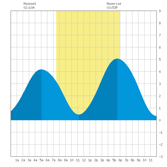 south Upshur Neck tide chart for Thursday, November 3, 2022